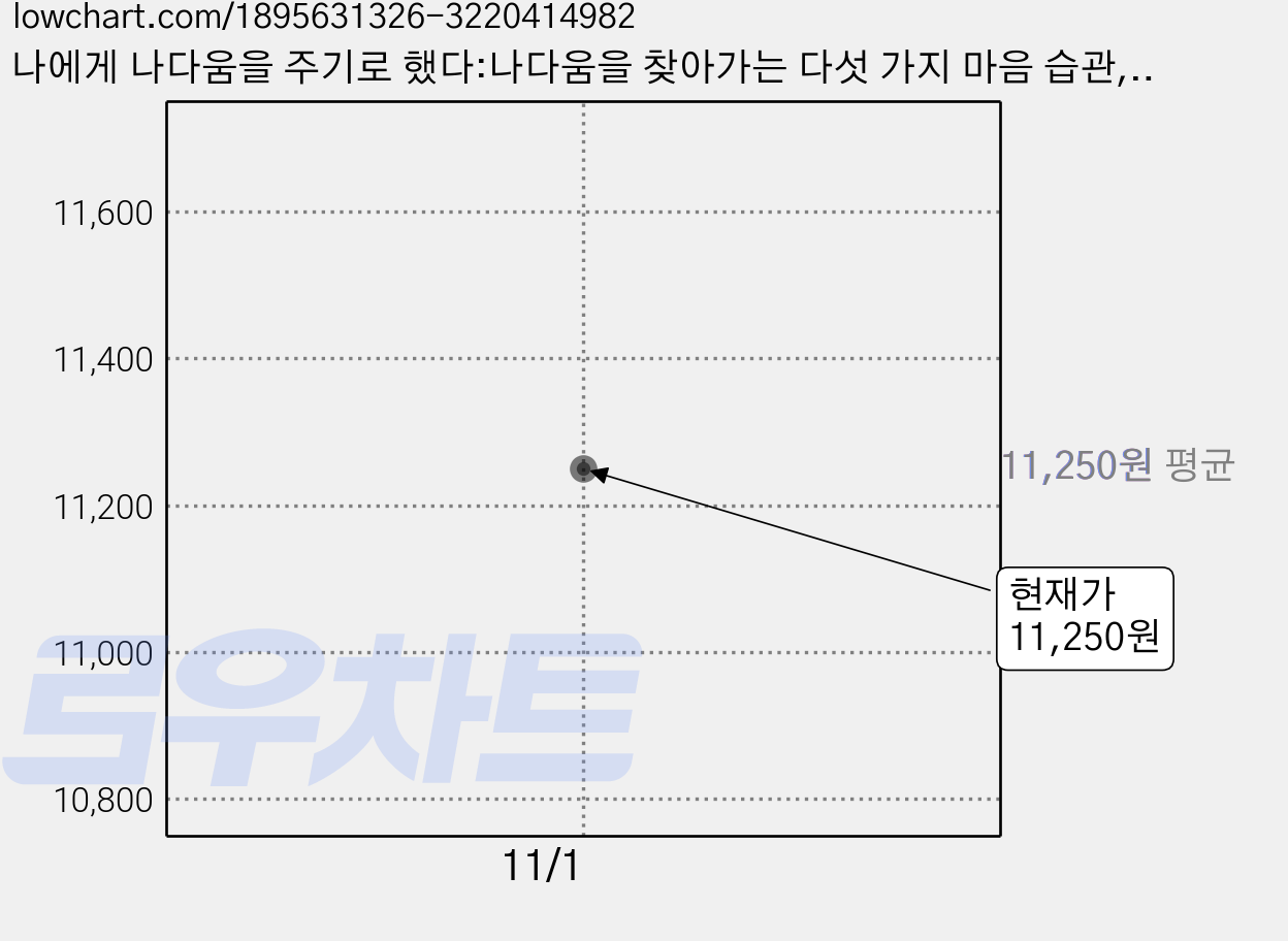 나에게 나다움을 주기로 했다:나다움을 찾아가는 다섯 가지 마음 습관, 고정욱, 리듬문고 가격 변동 차트, 현재가 11,250원
