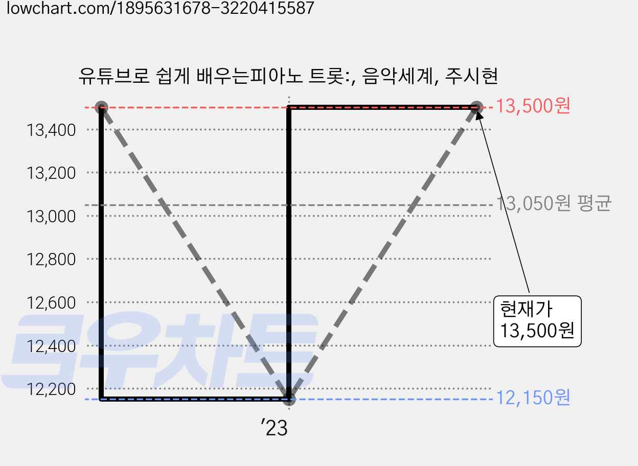 유튜브로 쉽게 배우는피아노 트롯:, 음악세계, 주시현 가격 변동 차트, 현재가 13,500원, 관측 최저가 12,150원