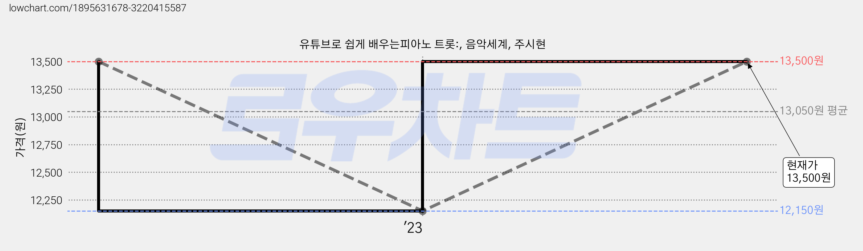 유튜브로 쉽게 배우는피아노 트롯:, 음악세계, 주시현 가격 변동 차트, 현재가 13,500원, 관측 최저가 12,150원