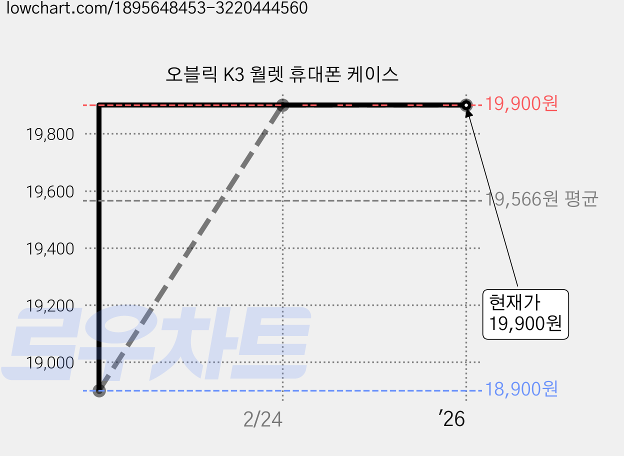 오블릭 K3 월렛 휴대폰 케이스 가격 변동 차트, 현재가 19,900원, 역대최저가