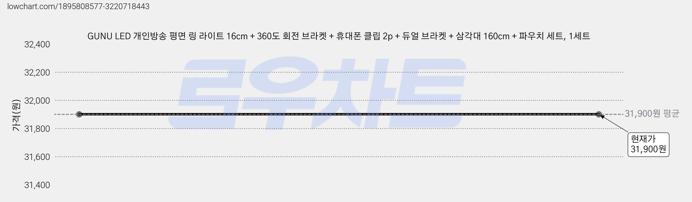 GUNU LED 개인방송 평면 링 라이트 16cm + 360도 회전 브라켓 + 휴대폰 클립 2p + 듀얼 브라켓 + 삼각대 160cm + 파우치 세트, 1세트 가격 변동 차트, 현재가 31,900원