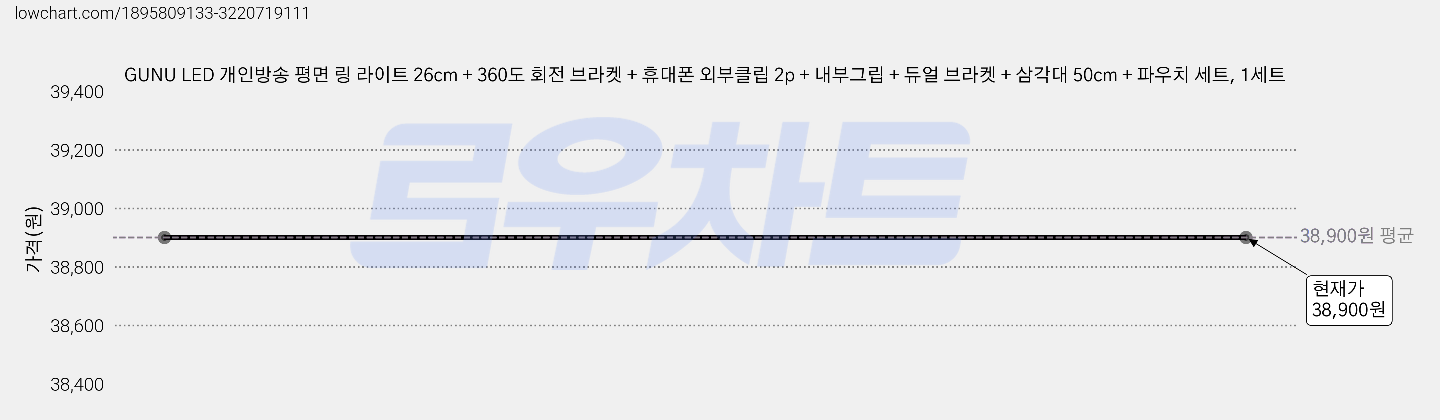 GUNU LED 개인방송 평면 링 라이트 26cm + 360도 회전 브라켓 + 휴대폰 외부클립 2p + 내부그립 + 듀얼 브라켓 + 삼각대 50cm + 파우치 세트, 1세트 가격 변동 차트, 현재가 38,900원