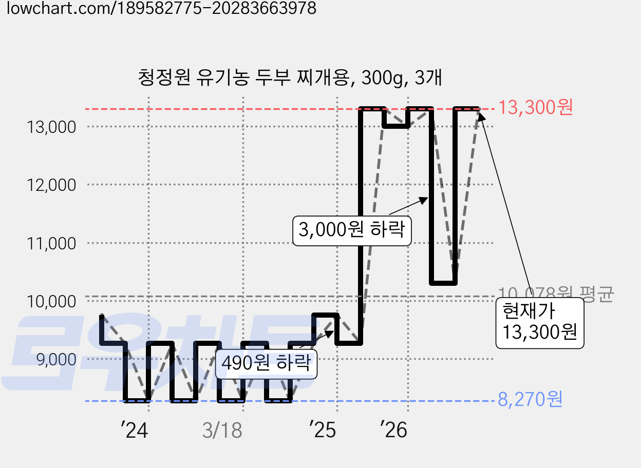 청정원 유기농 두부 찌개용, 300g, 3개 가격 변동 차트, 현재가 13,300원, 관측 최저가 8,270원
