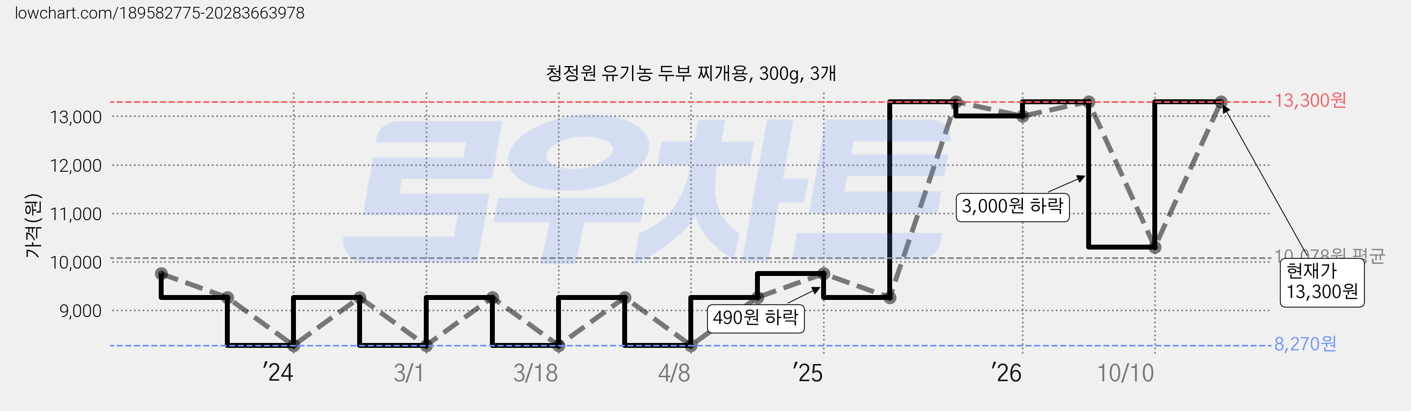 청정원 유기농 두부 찌개용, 300g, 3개 가격 변동 차트, 현재가 13,300원, 관측 최저가 8,270원