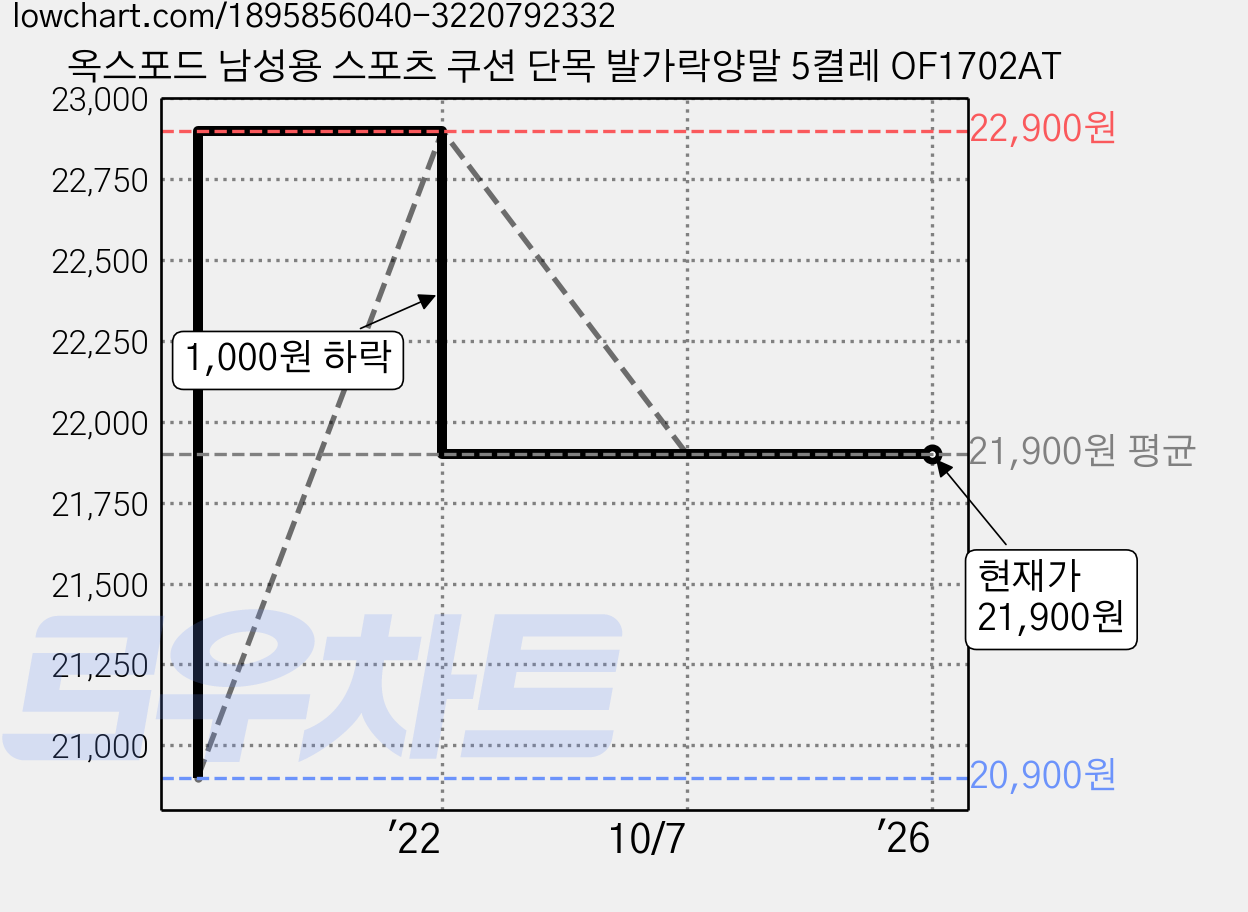옥스포드 남성용 스포츠 쿠션 단목 발가락양말 5켤레 OF1702AT 가격 변동 차트, 현재가 21,900원, 역대최저가