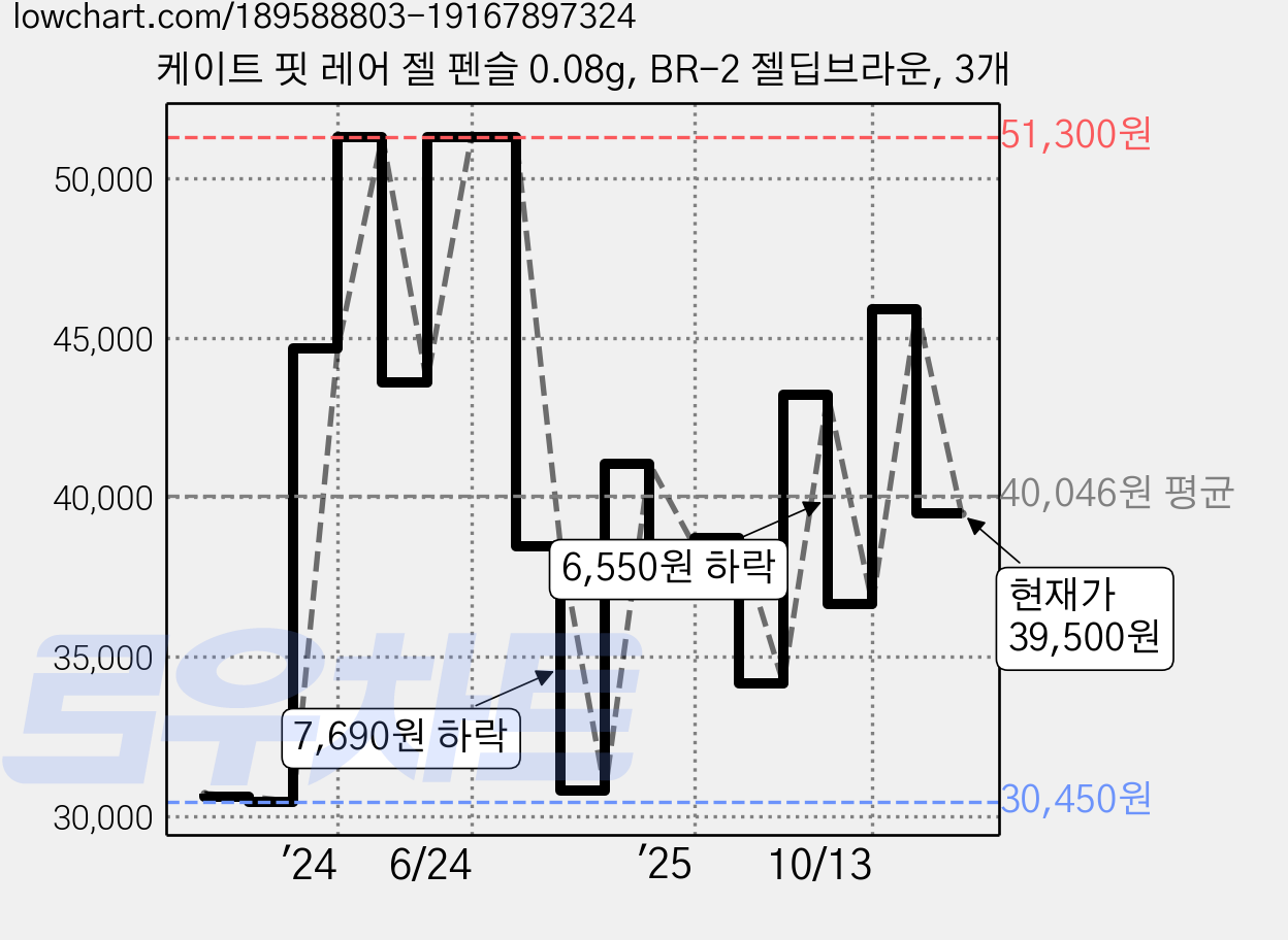 케이트 핏 레어 젤 펜슬 0.08g, BR-2 젤딥브라운, 3개 가격 변동 차트, 현재가 39,500원, 관측 최저가 30,450원