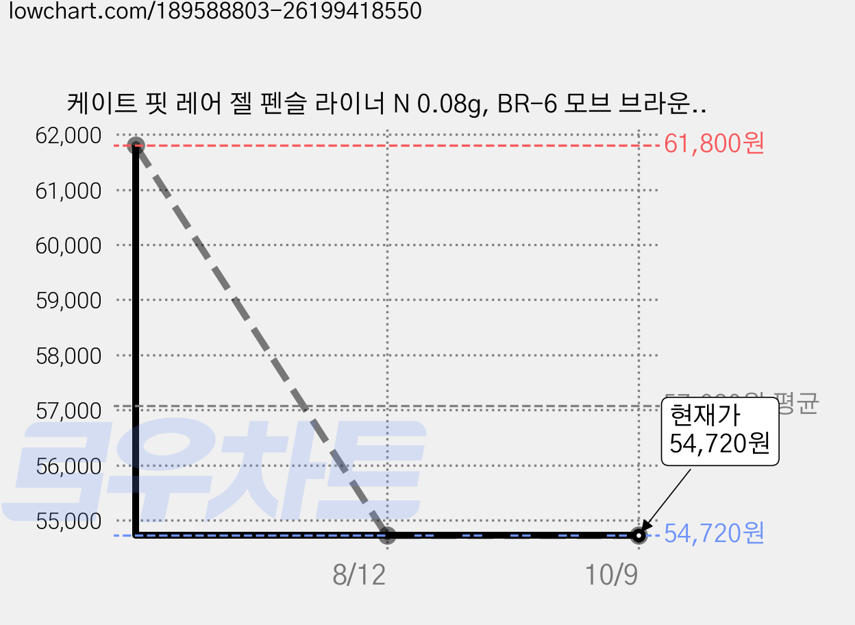 케이트 핏 레어 젤 펜슬 라이너 N 0.08g, BR-6 모브 브라운, 4개 가격 변동 차트, 현재가 54,720원, 관측 최저가 49,240원