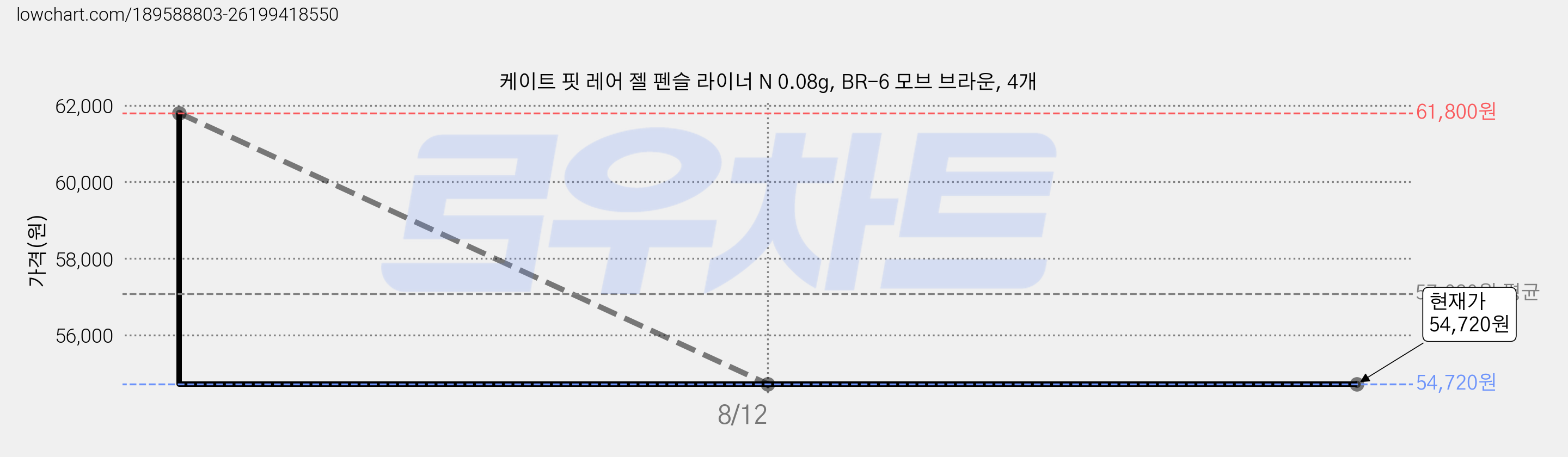 케이트 핏 레어 젤 펜슬 라이너 N 0.08g, BR-6 모브 브라운, 4개 가격 변동 차트, 현재가 54,720원, 관측 최저가 49,240원