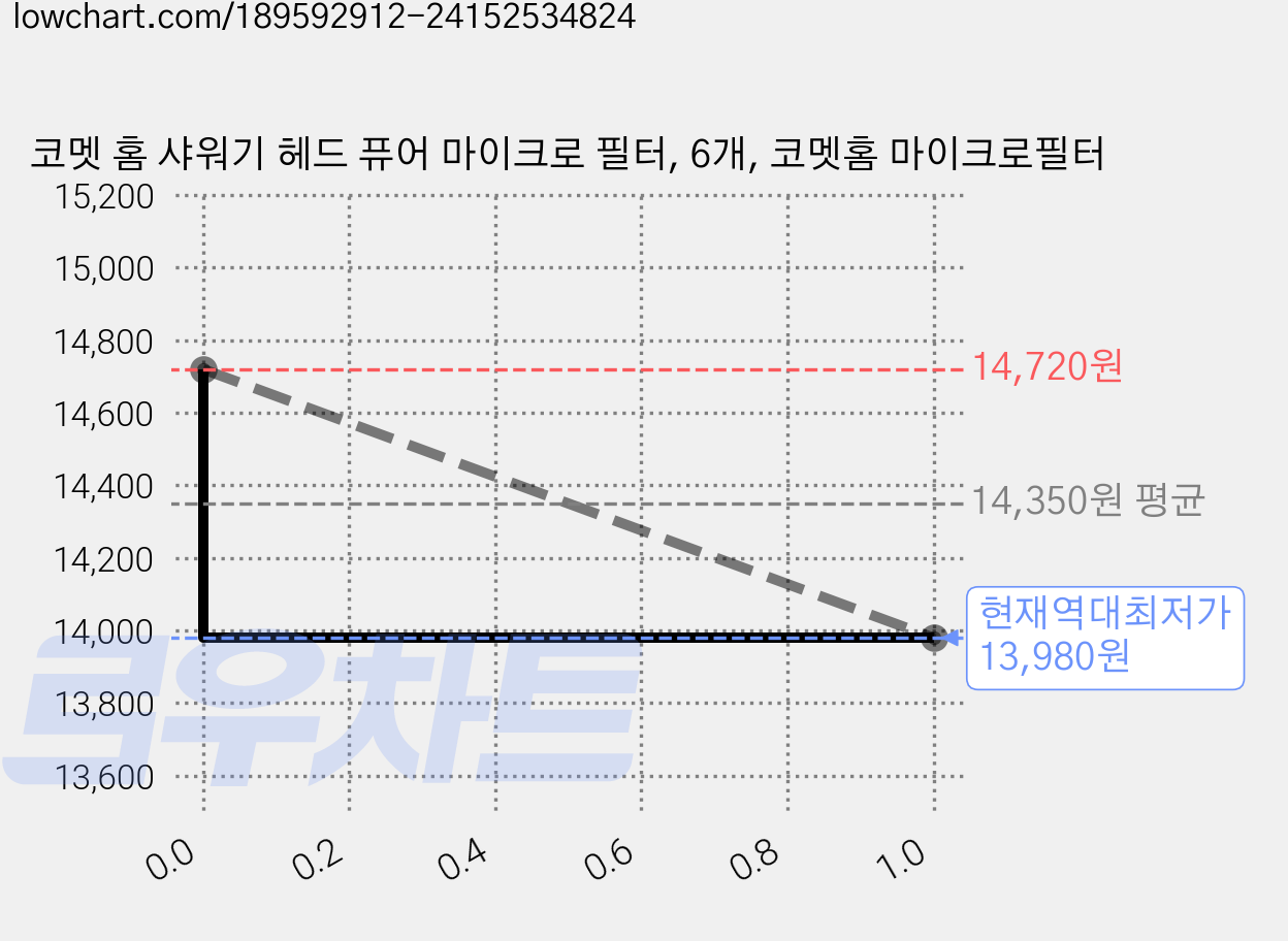 코멧 홈 샤워기 헤드 퓨어 마이크로 필터, 6개, 코멧홈 마이크로필터 가격 변동 차트, 현재가 13,980원, 역대최저가