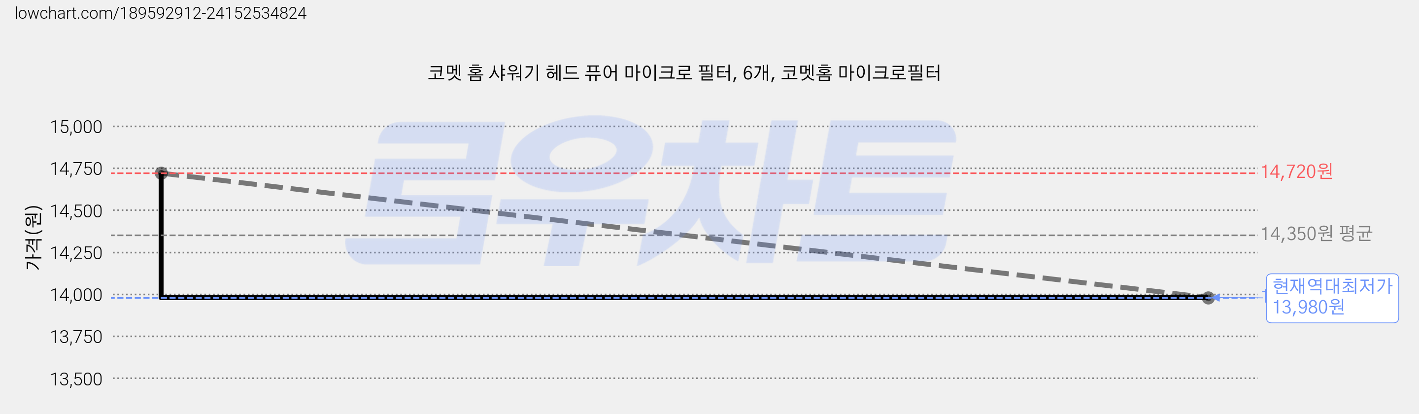 코멧 홈 샤워기 헤드 퓨어 마이크로 필터, 6개, 코멧홈 마이크로필터 가격 변동 차트, 현재가 13,980원, 역대최저가