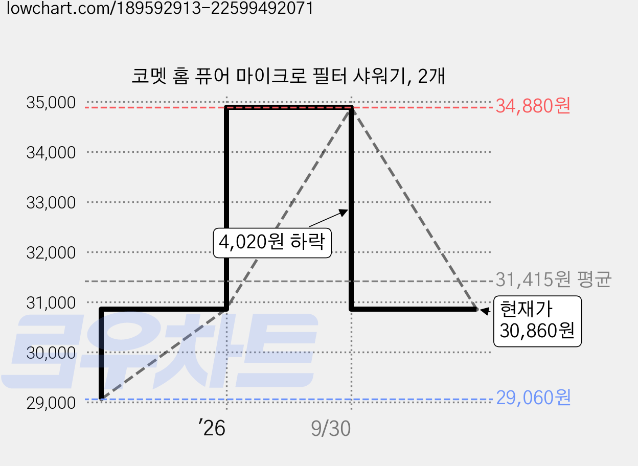 코멧 홈 퓨어 마이크로 필터 샤워기, 2개 가격 변동 차트, 현재가 30,860원, 관측 최저가 29,060원