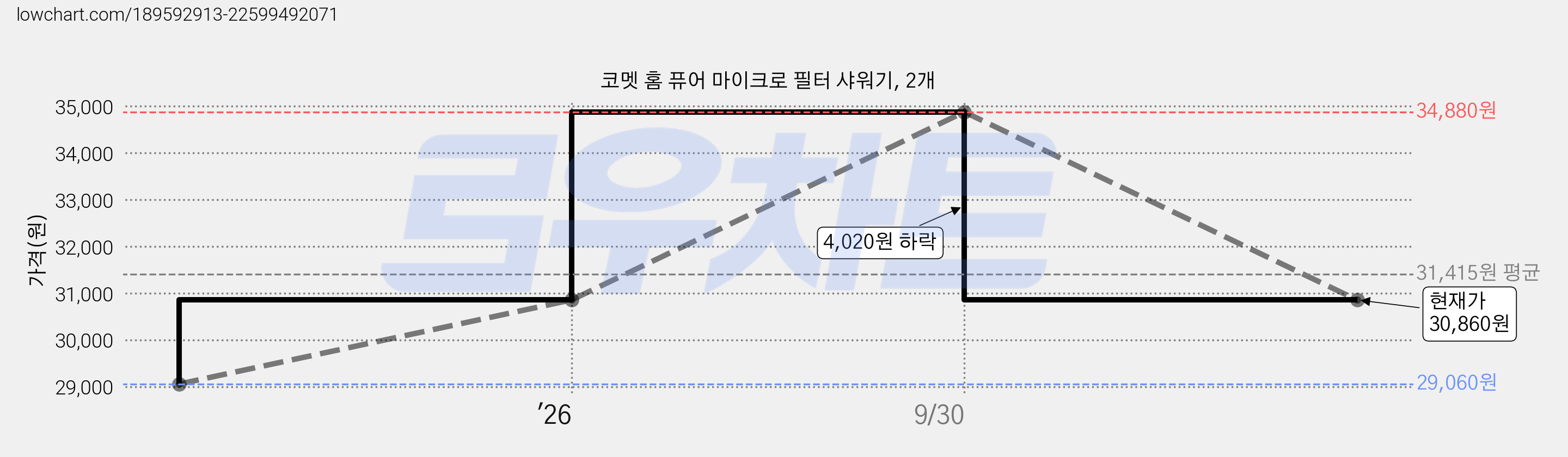 코멧 홈 퓨어 마이크로 필터 샤워기, 2개 가격 변동 차트, 현재가 30,860원, 관측 최저가 29,060원