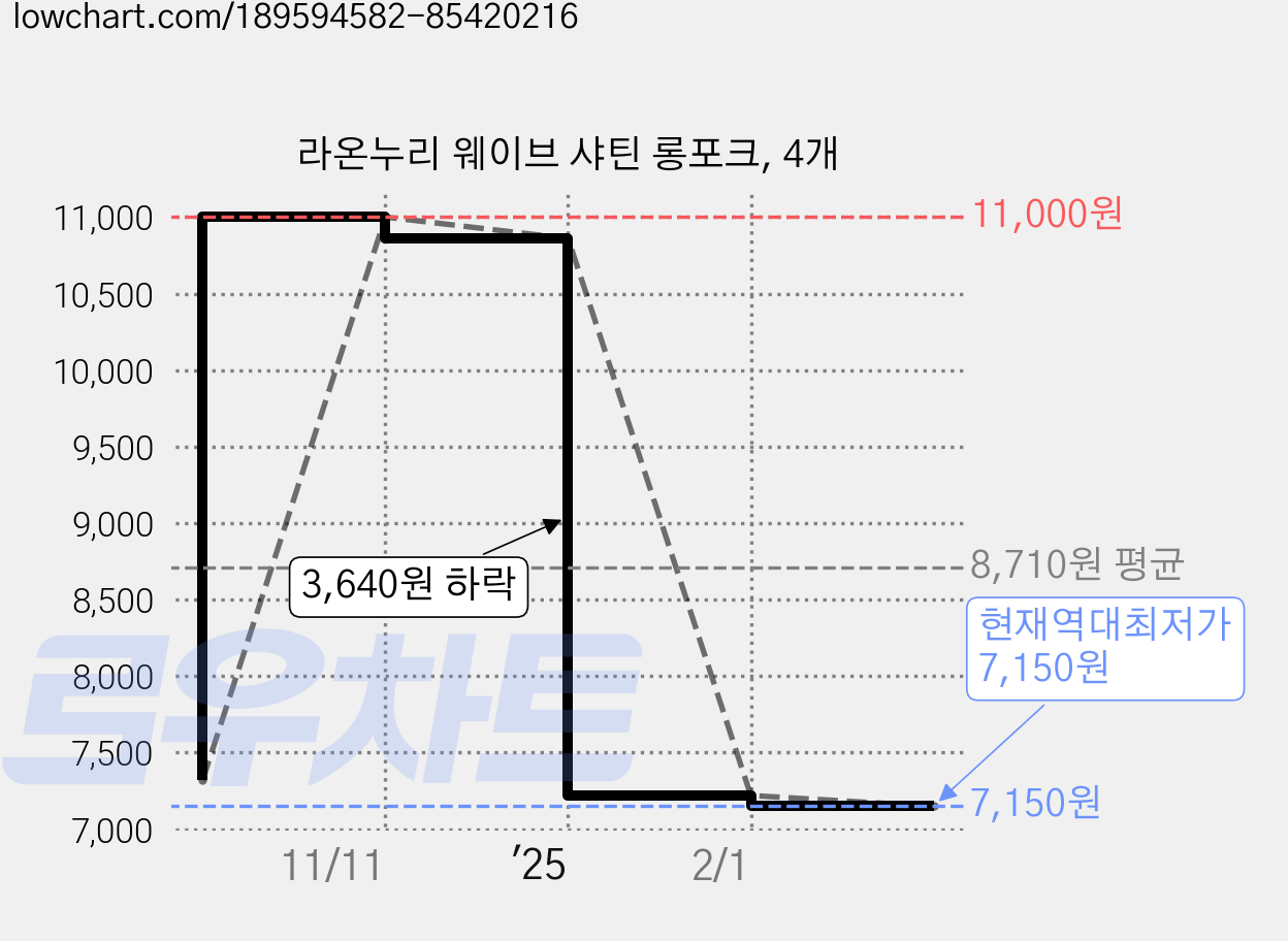 라온누리 웨이브 샤틴 롱포크, 4개 가격 변동 차트, 현재가 7,150원, 역대최저가