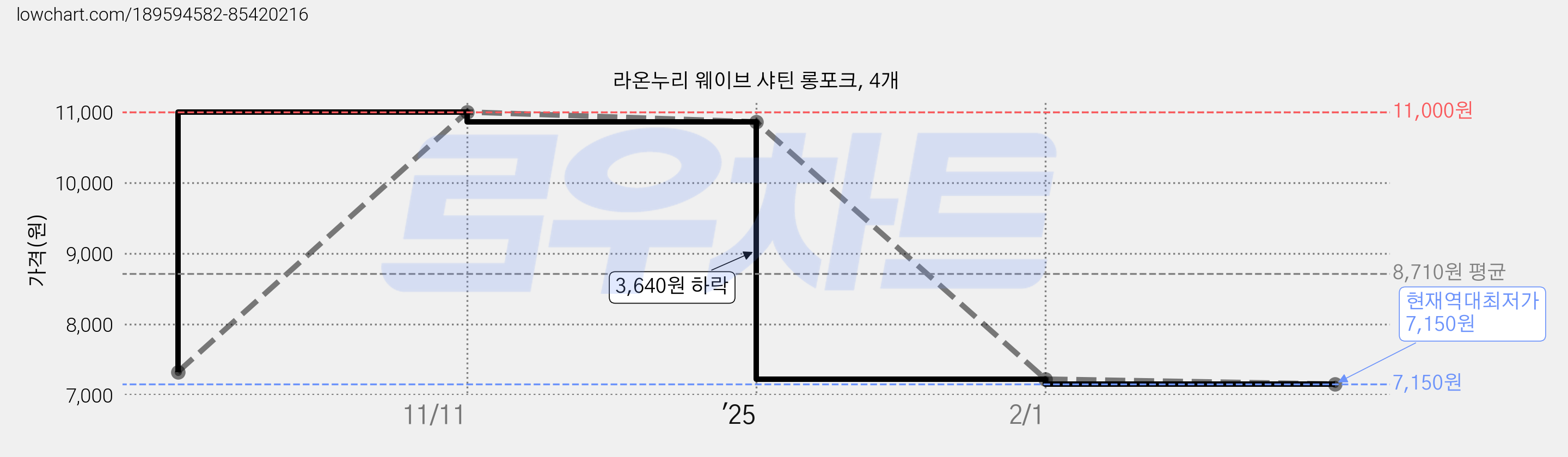 라온누리 웨이브 샤틴 롱포크, 4개 가격 변동 차트, 현재가 7,150원, 역대최저가