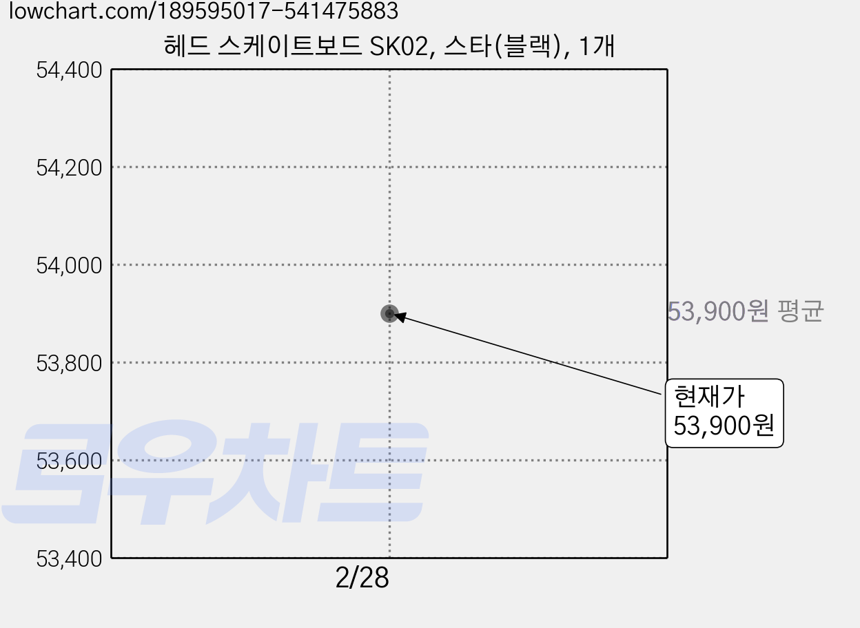 헤드 스케이트보드 SK02, 스타(블랙), 1개 가격 변동 차트, 현재가 53,900원