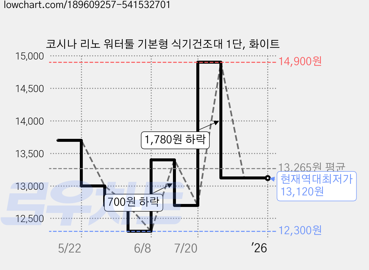 코시나 리노 워터툴 기본형 식기건조대 1단, 화이트 가격 변동 차트, 현재가 13,120원, 역대최저가