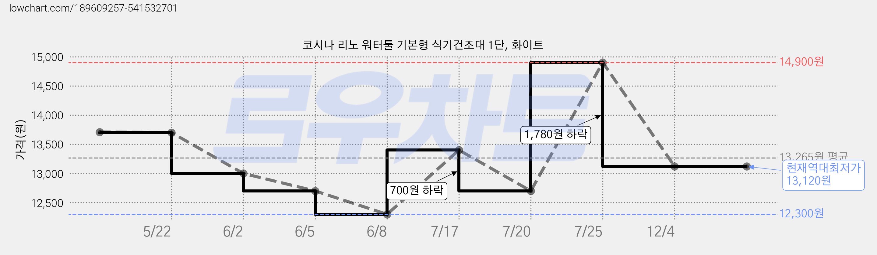 코시나 리노 워터툴 기본형 식기건조대 1단, 화이트 가격 변동 차트, 현재가 13,120원, 역대최저가