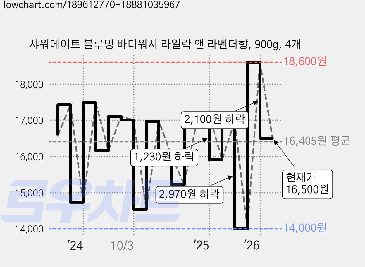 샤워메이트 블루밍 바디워시 라일락 앤 라벤더향, 900g, 4개 가격 변동 차트, 현재가 16,500원, 관측 최저가 14,000원