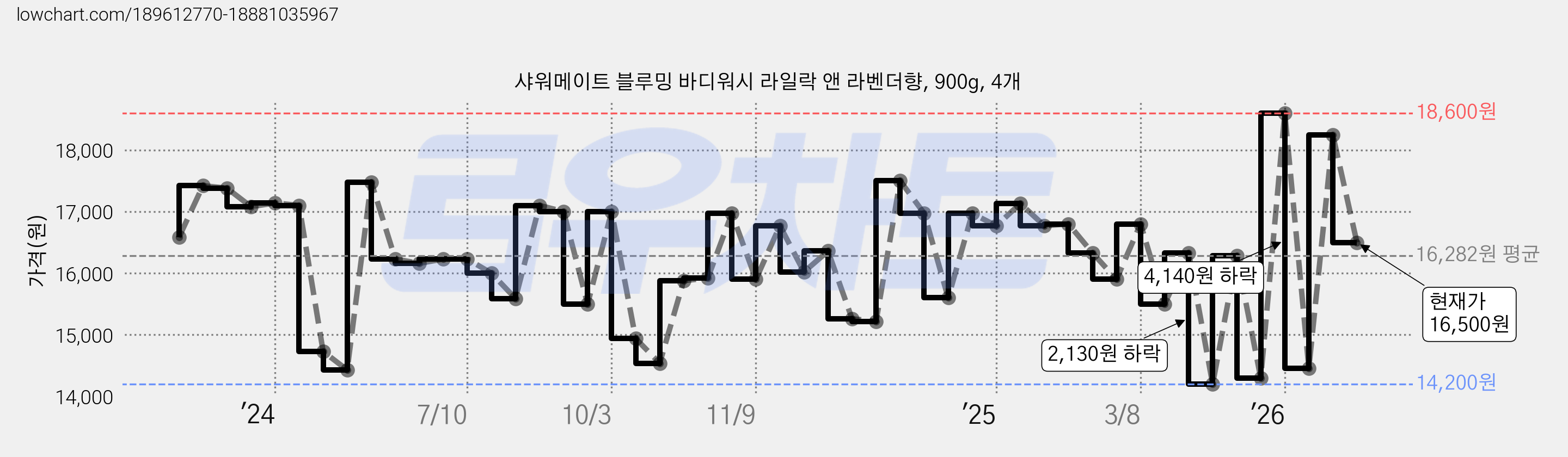 샤워메이트 블루밍 바디워시 라일락 앤 라벤더향, 900g, 4개 가격 변동 차트, 현재가 16,500원, 관측 최저가 14,000원
