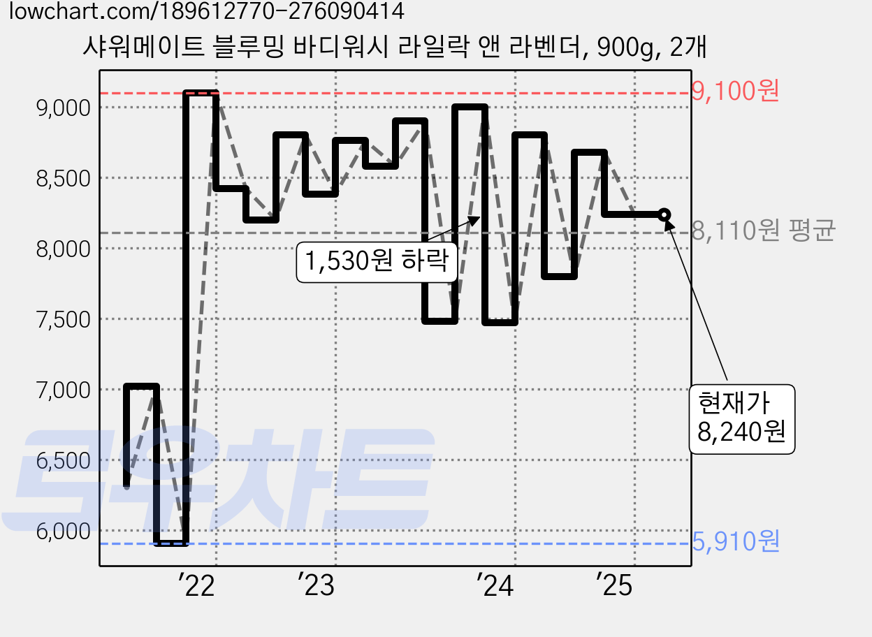 샤워메이트 블루밍 바디워시 라일락 앤 라벤더, 900g, 2개 가격 변동 차트, 현재가 8,240원, 역대최저가