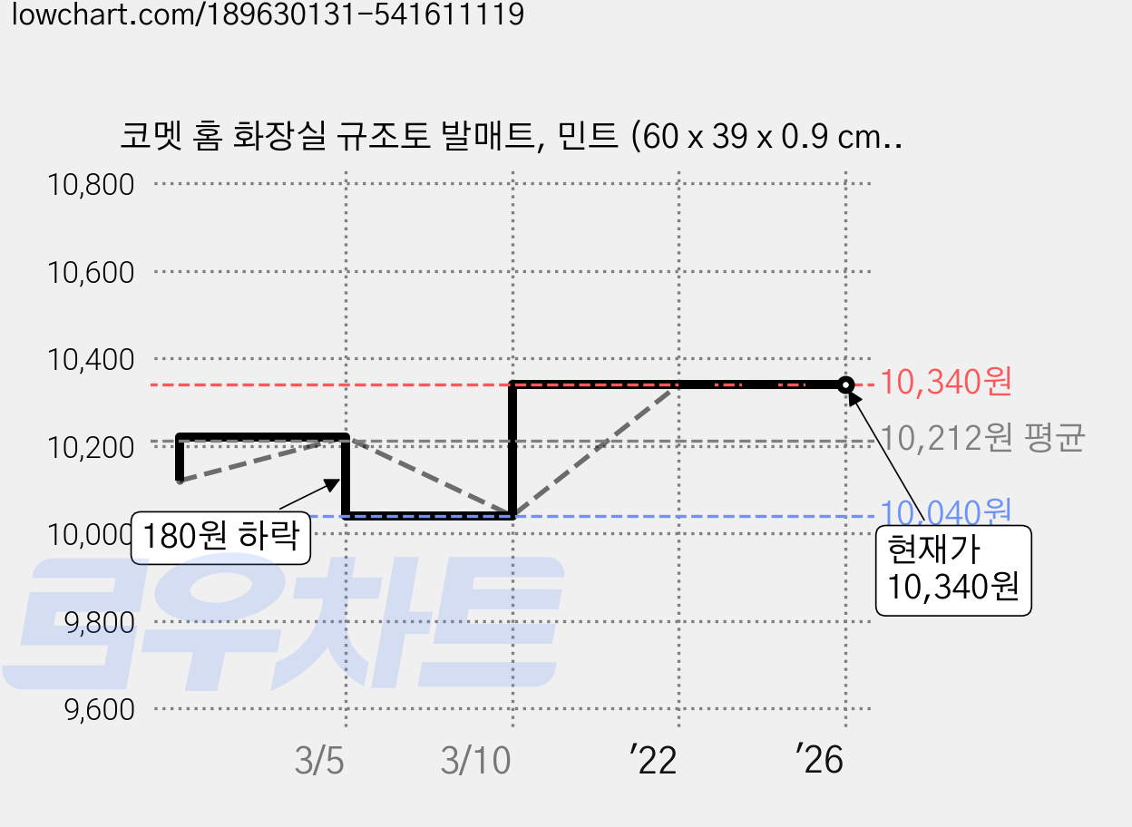 코멧 홈 화장실 규조토 발매트, 민트 (60 x 39 x 0.9 cm) 가격 변동 차트, 현재가 10,340원, 역대최저가