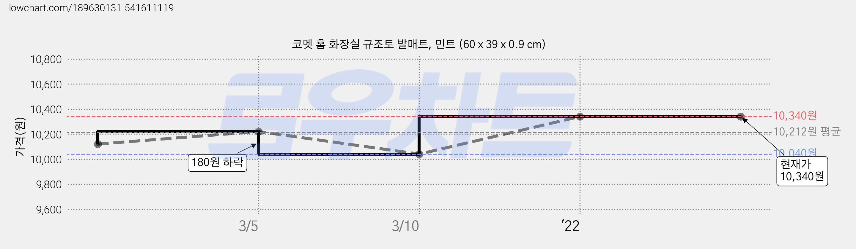 코멧 홈 화장실 규조토 발매트, 민트 (60 x 39 x 0.9 cm) 가격 변동 차트, 현재가 10,340원, 역대최저가