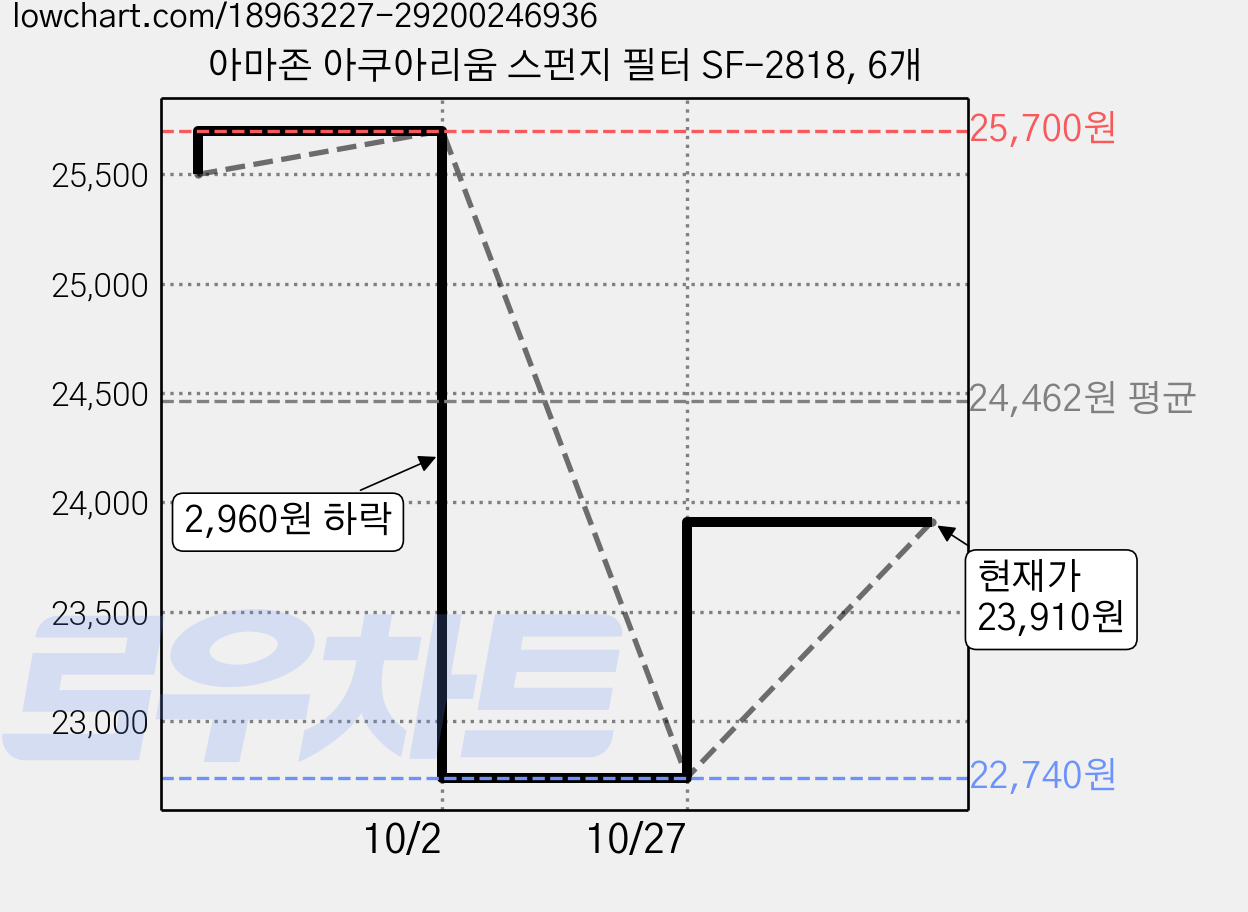 아마존 아쿠아리움 스펀지 필터 SF-2818, 6개 가격 변동 차트, 현재가 23,910원, 관측 최저가 22,740원