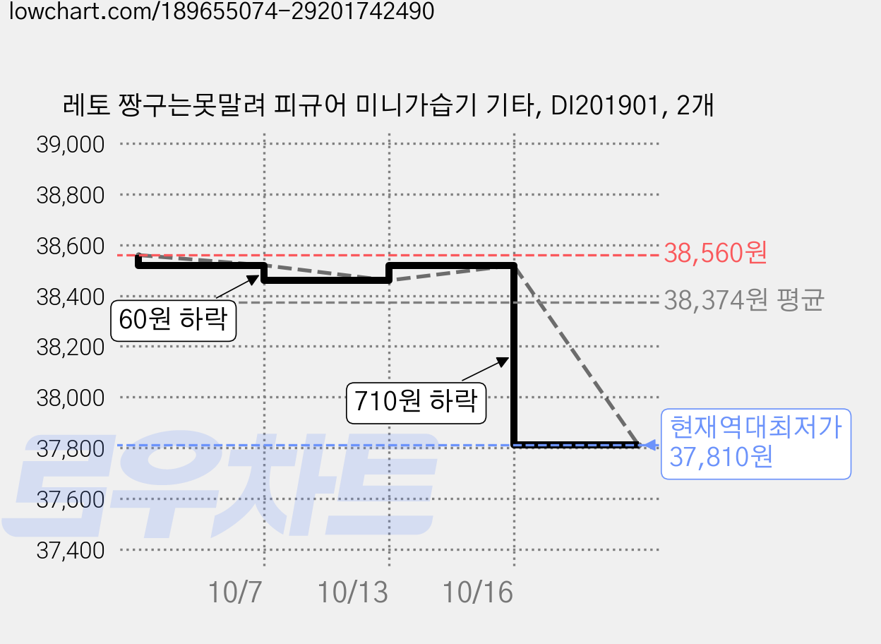 레토 짱구는못말려 피규어 미니가습기 기타, DI201901, 2개 가격 변동 차트, 현재가 37,810원, 역대최저가
