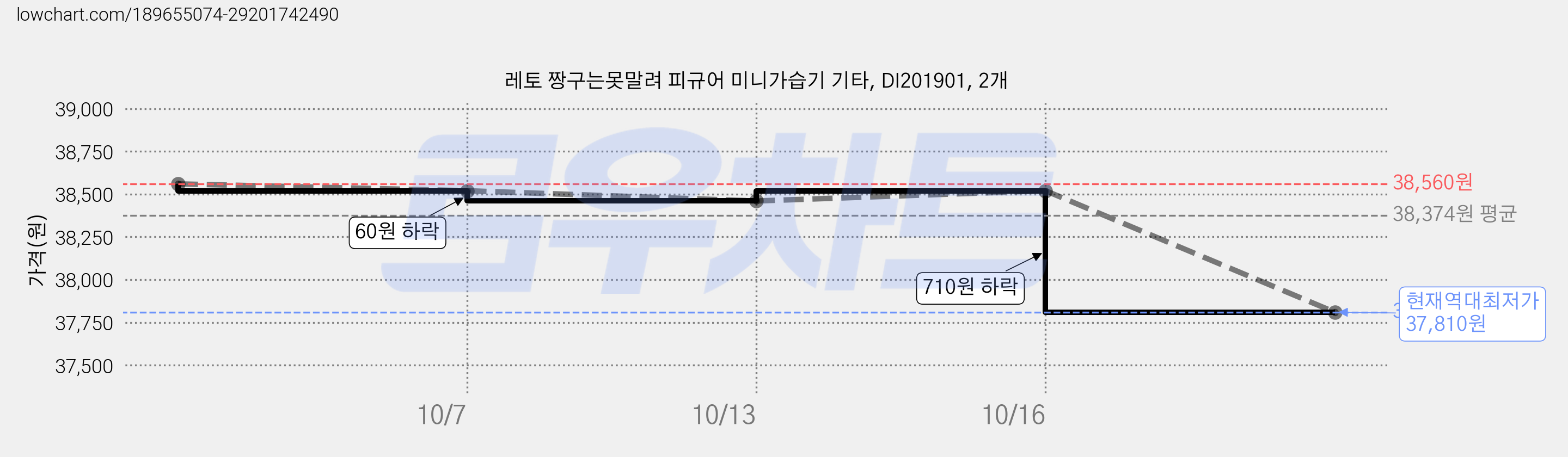 레토 짱구는못말려 피규어 미니가습기 기타, DI201901, 2개 가격 변동 차트, 현재가 37,810원, 역대최저가
