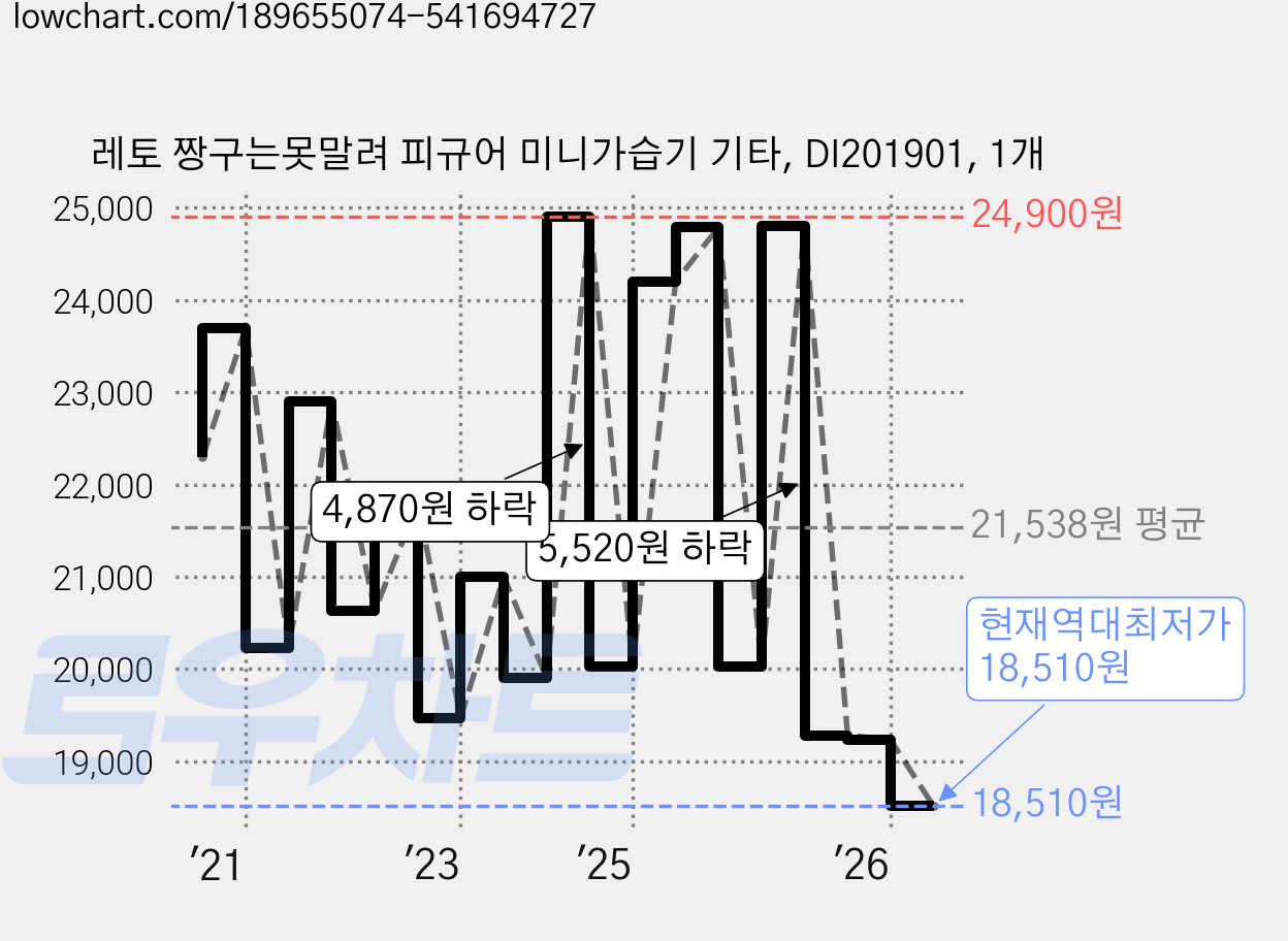 레토 짱구는못말려 피규어 미니가습기 기타, DI201901, 1개 가격 변동 차트, 현재가 18,510원, 역대최저가