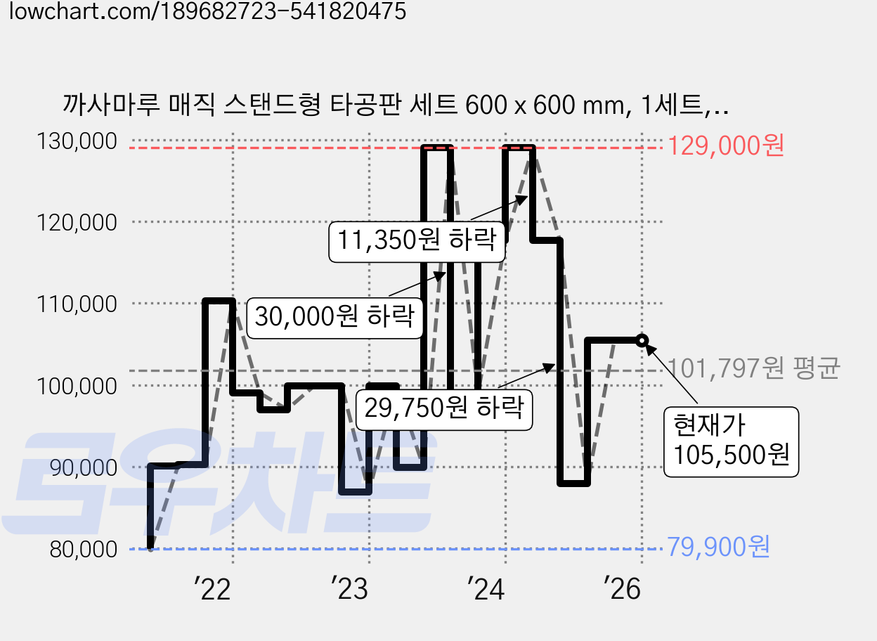 까사마루 매직 스탠드형 타공판 세트 600 x 600 mm, 1세트, 블랙 가격 변동 차트, 현재가 105,500원, 역대최저가
