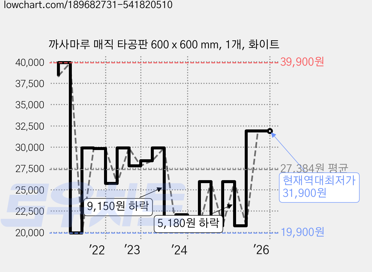 까사마루 매직 타공판 600 x 600 mm, 1개, 화이트 가격 변동 차트, 현재가 31,900원, 역대최저가