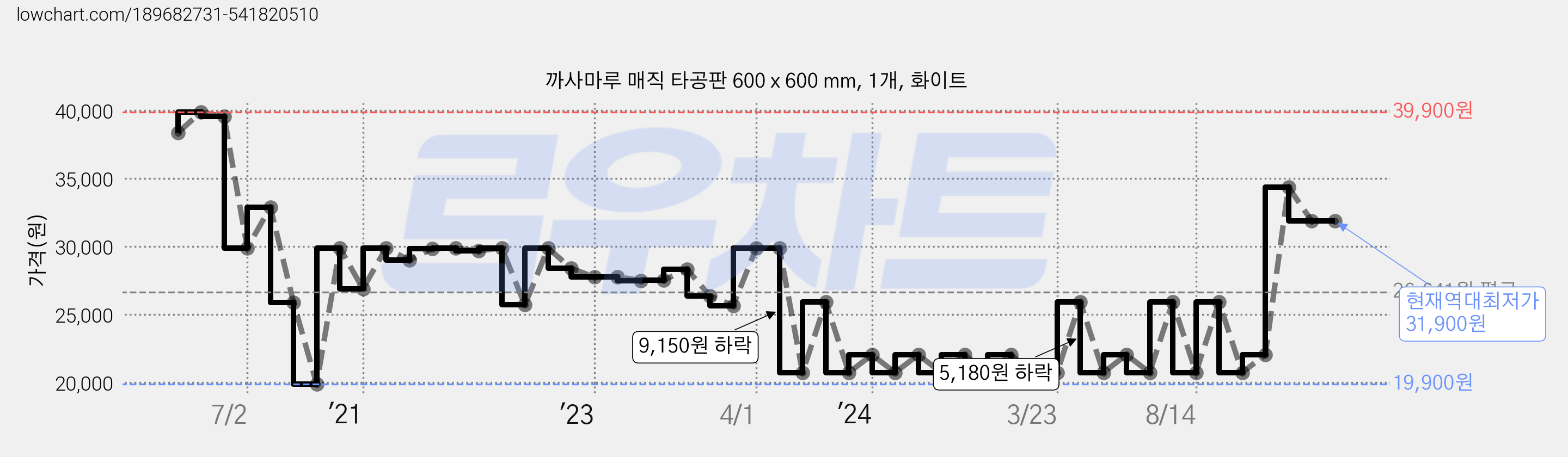 까사마루 매직 타공판 600 x 600 mm, 1개, 화이트 가격 변동 차트, 현재가 31,900원, 역대최저가