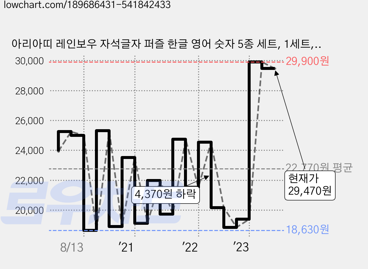 아리아띠 레인보우 자석글자 퍼즐 한글 영어 숫자 5종 세트, 1세트, 160피스 가격 변동 차트, 현재가 29,470원, 관측 최저가 17,710원