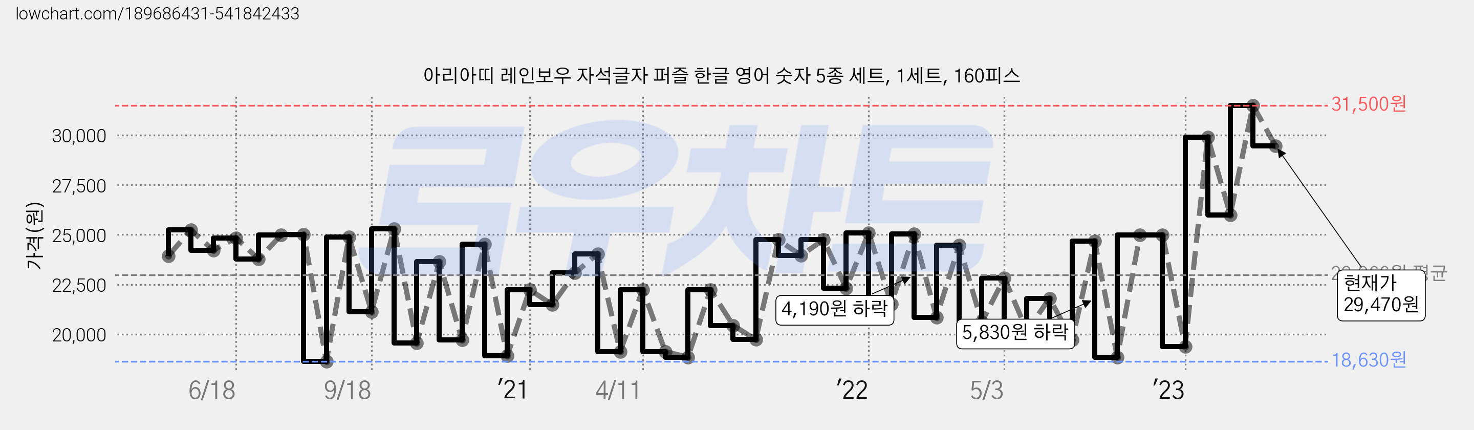 아리아띠 레인보우 자석글자 퍼즐 한글 영어 숫자 5종 세트, 1세트, 160피스 가격 변동 차트, 현재가 29,470원, 관측 최저가 17,710원