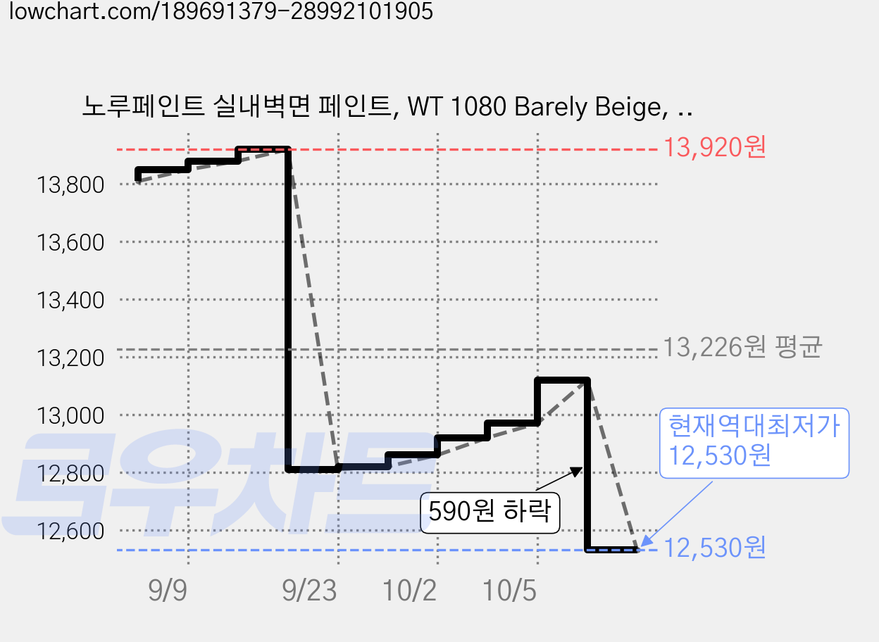 노루페인트 실내벽면 페인트, WT 1080 Barely Beige, 1L, 1개 가격 변동 차트, 현재가 12,530원, 역대최저가