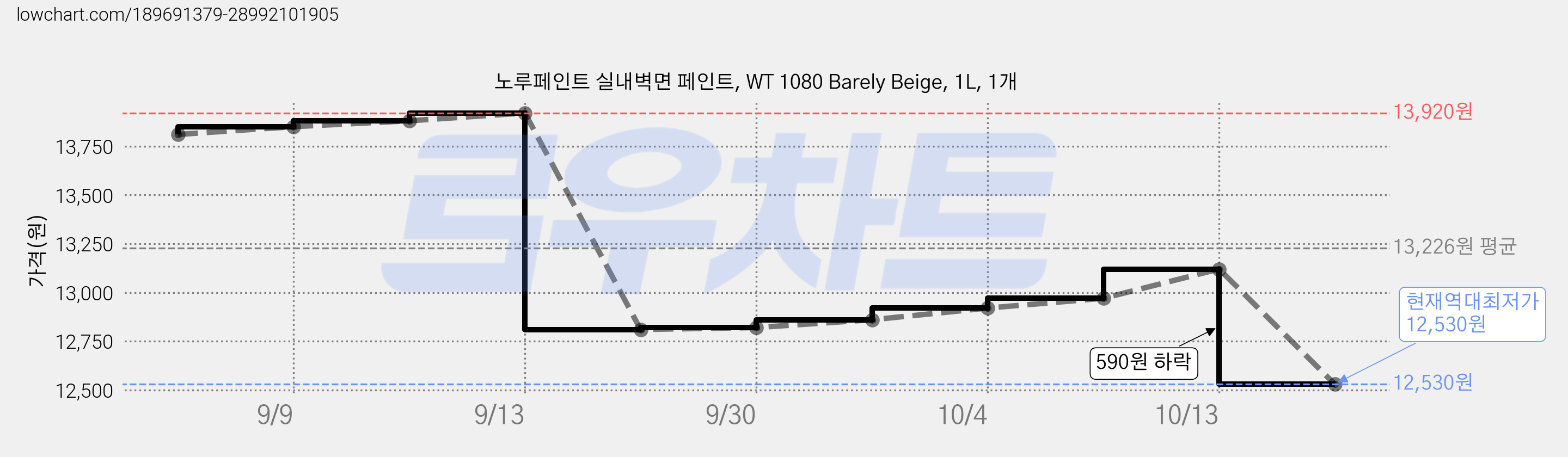 노루페인트 실내벽면 페인트, WT 1080 Barely Beige, 1L, 1개 가격 변동 차트, 현재가 12,530원, 역대최저가