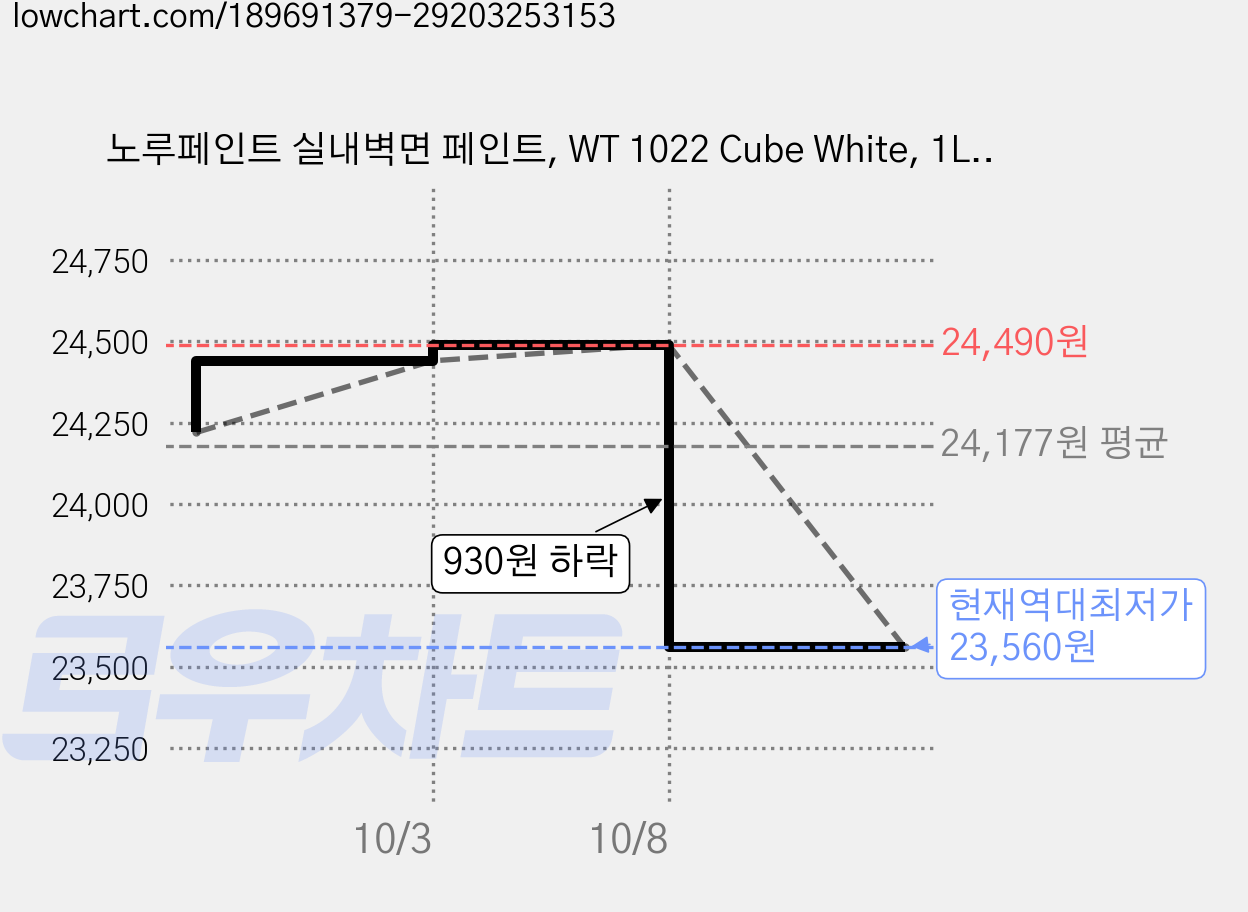 노루페인트 실내벽면 페인트, WT 1022 Cube White, 1L, 2개 가격 변동 차트, 현재가 23,560원, 역대최저가
