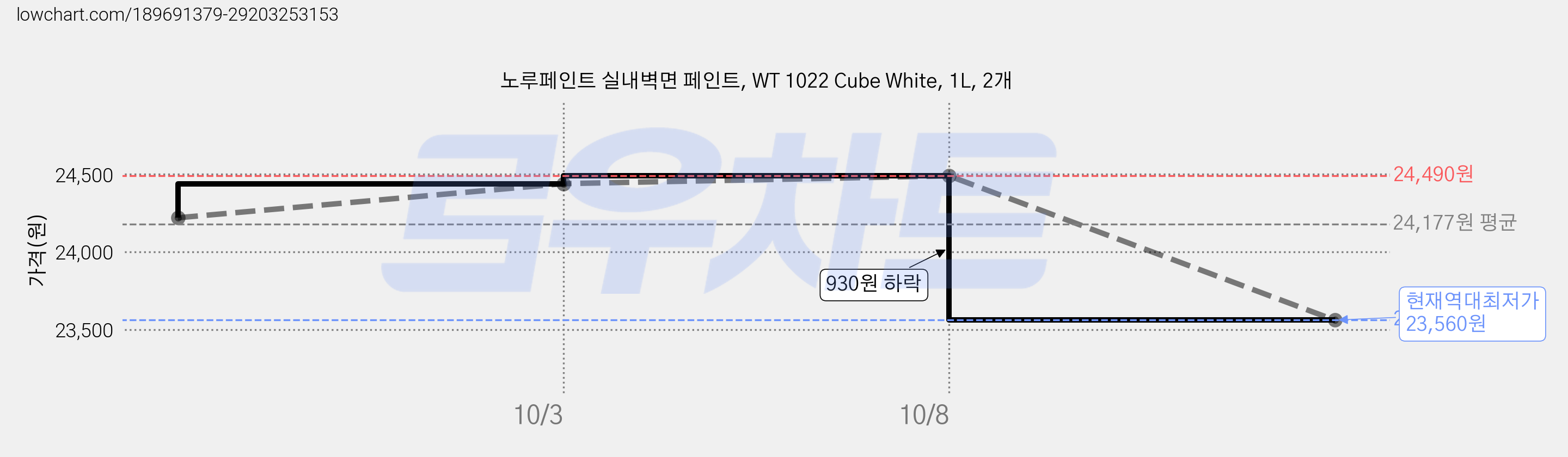 노루페인트 실내벽면 페인트, WT 1022 Cube White, 1L, 2개 가격 변동 차트, 현재가 23,560원, 역대최저가