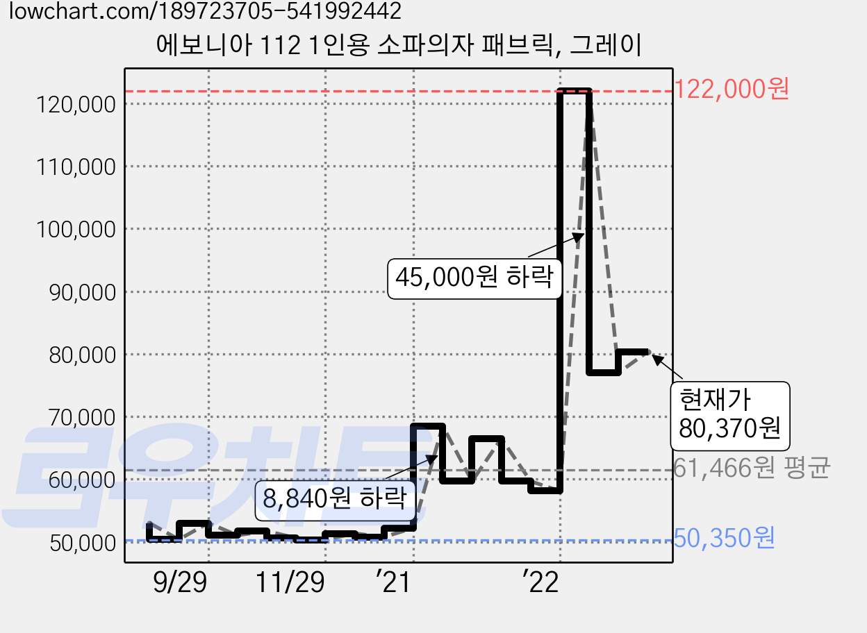 에보니아 112 1인용 소파의자 패브릭, 그레이 가격 변동 차트, 현재가 80,370원, 관측 최저가 50,130원