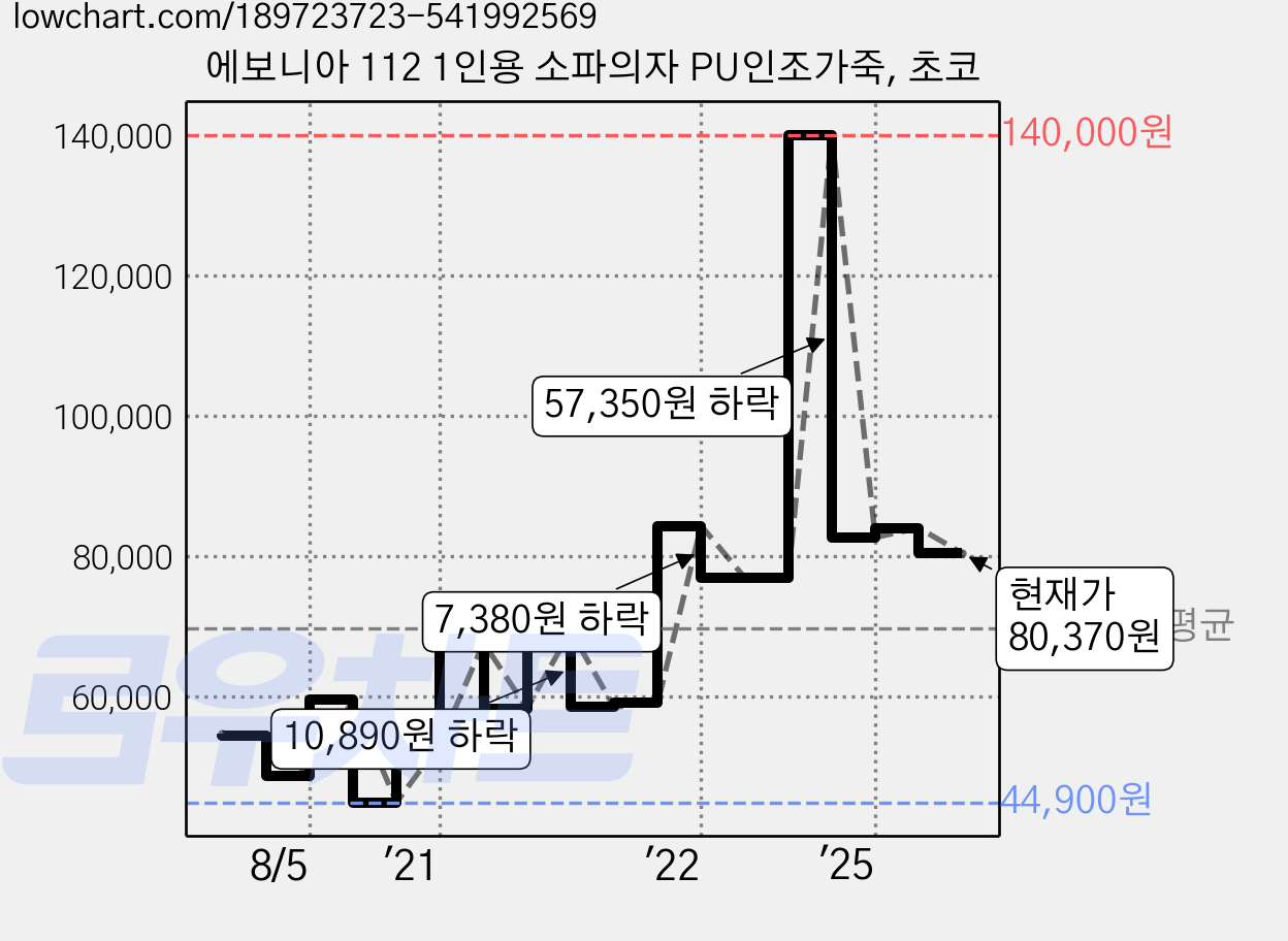 에보니아 112 1인용 소파의자 PU인조가죽, 초코 가격 변동 차트, 현재가 80,370원, 관측 최저가 44,900원