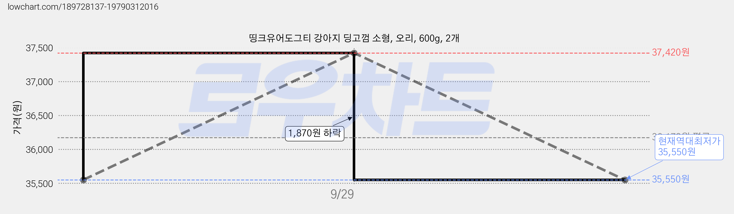 띵크유어도그티 강아지 딩고껌 소형, 오리, 600g, 2개 가격 변동 차트, 현재가 35,550원, 역대최저가