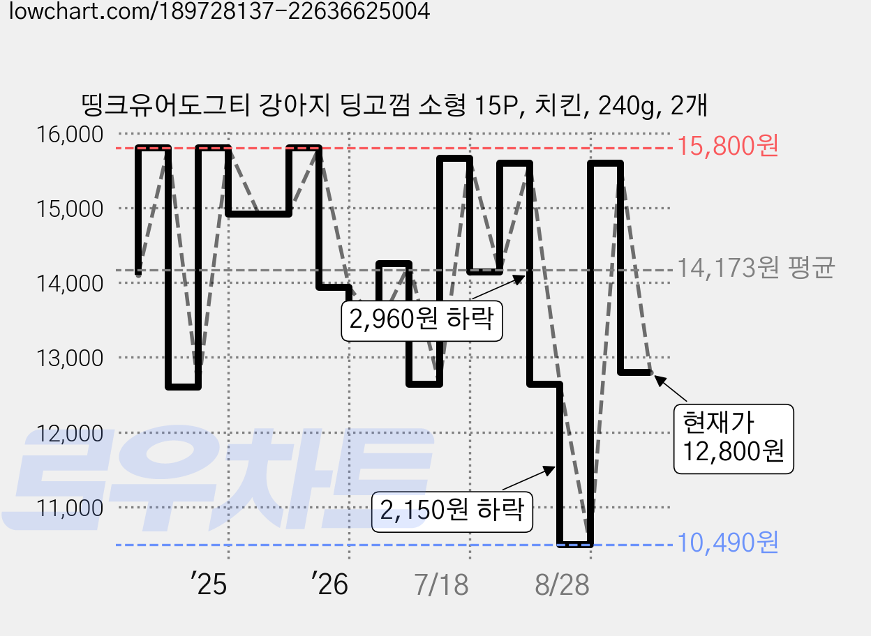 띵크유어도그티 강아지 딩고껌 소형 15P, 치킨, 240g, 2개 가격 변동 차트, 현재가 12,800원, 관측 최저가 10,490원