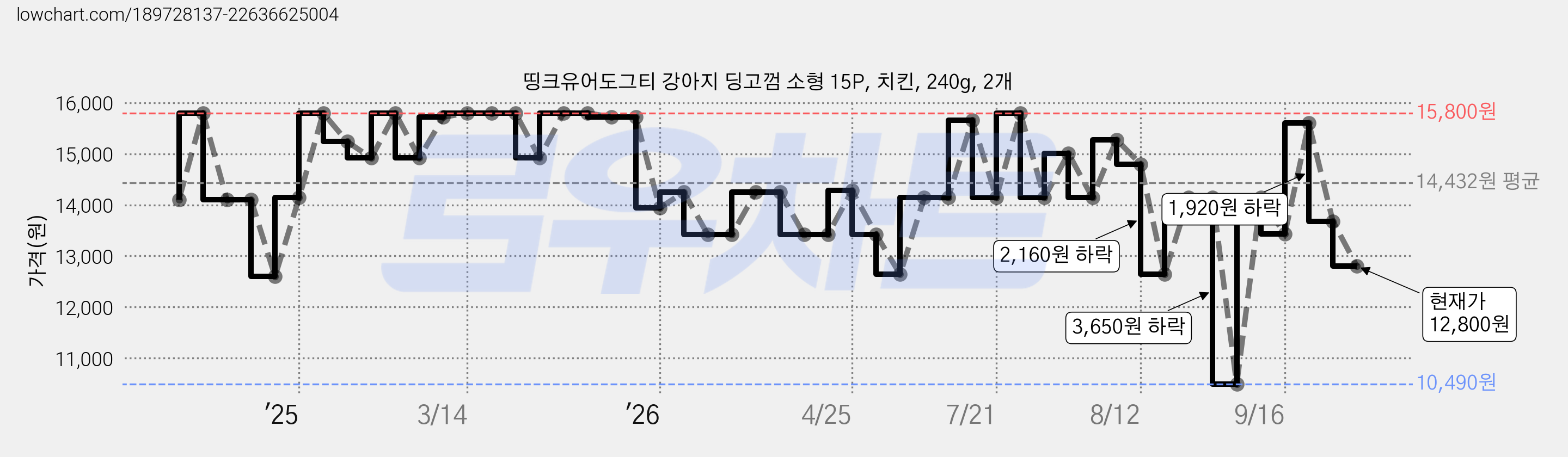 띵크유어도그티 강아지 딩고껌 소형 15P, 치킨, 240g, 2개 가격 변동 차트, 현재가 12,800원, 관측 최저가 10,490원