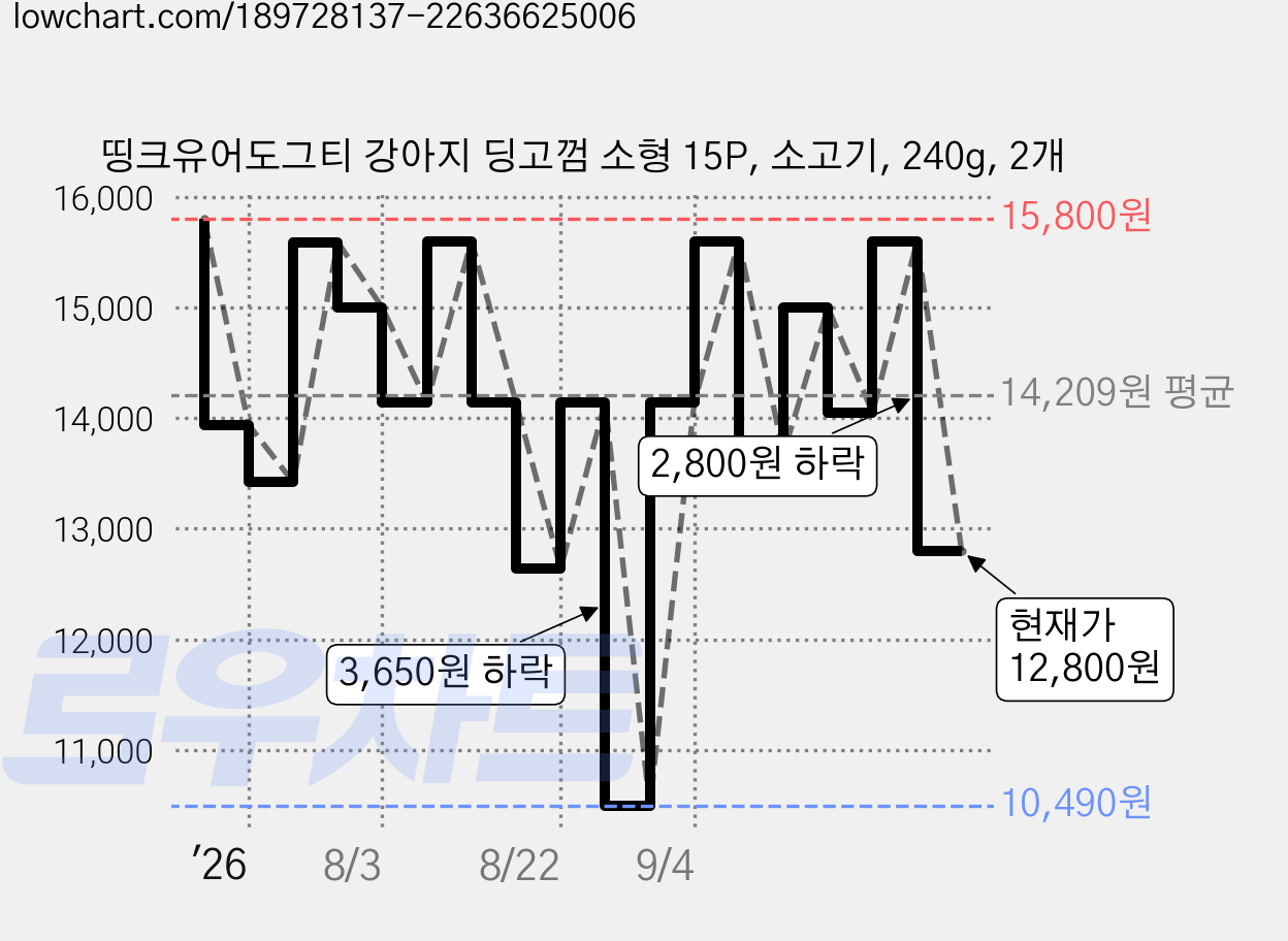 띵크유어도그티 강아지 딩고껌 소형 15P, 소고기, 240g, 2개 가격 변동 차트, 현재가 12,800원, 관측 최저가 10,490원