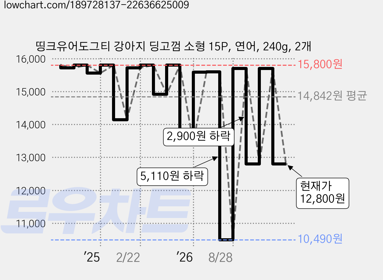띵크유어도그티 강아지 딩고껌 소형 15P, 연어, 240g, 2개 가격 변동 차트, 현재가 12,800원, 관측 최저가 10,490원