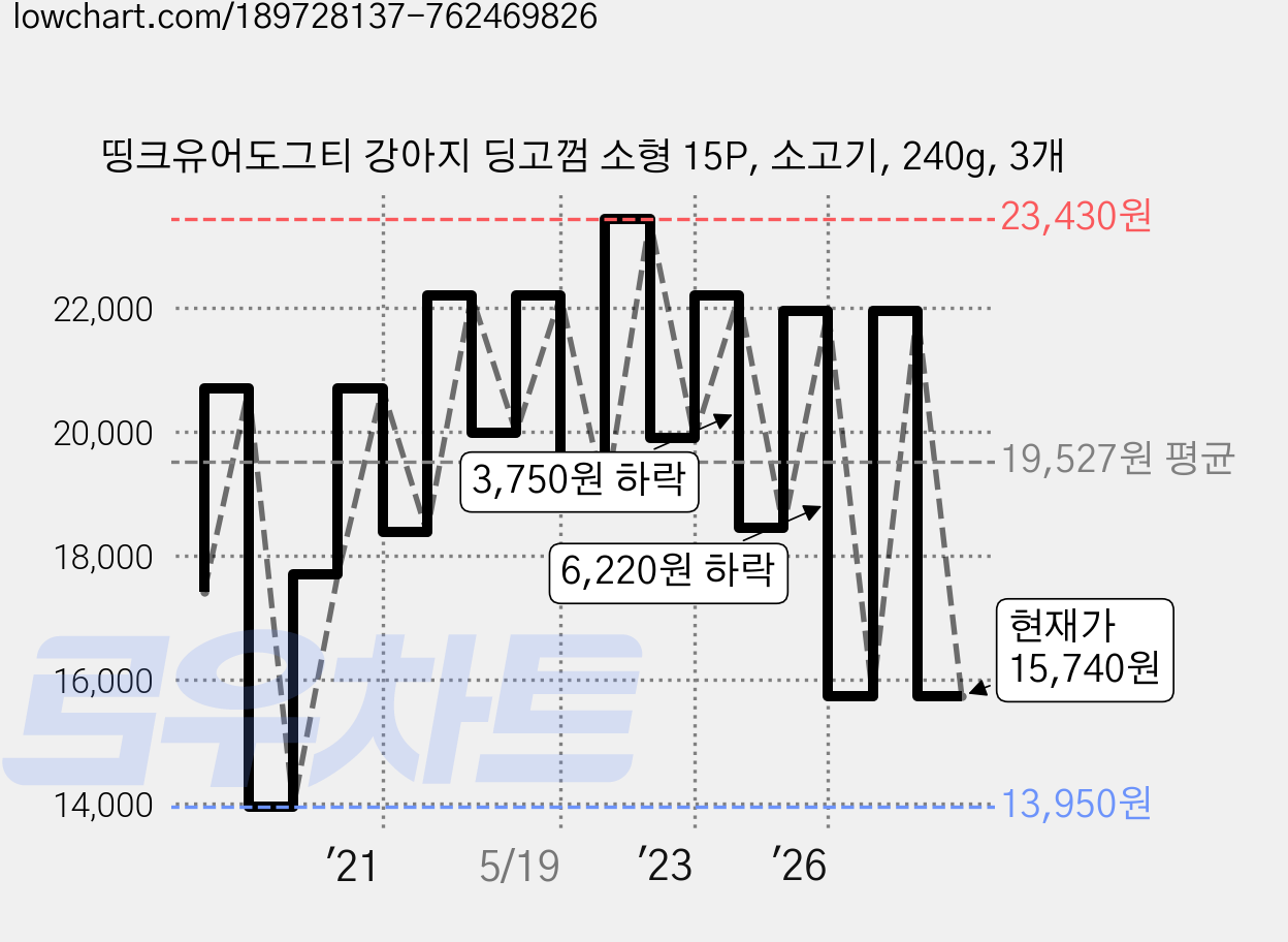 띵크유어도그티 강아지 딩고껌 소형 15P, 소고기, 240g, 3개 가격 변동 차트, 현재가 15,740원, 관측 최저가 13,950원