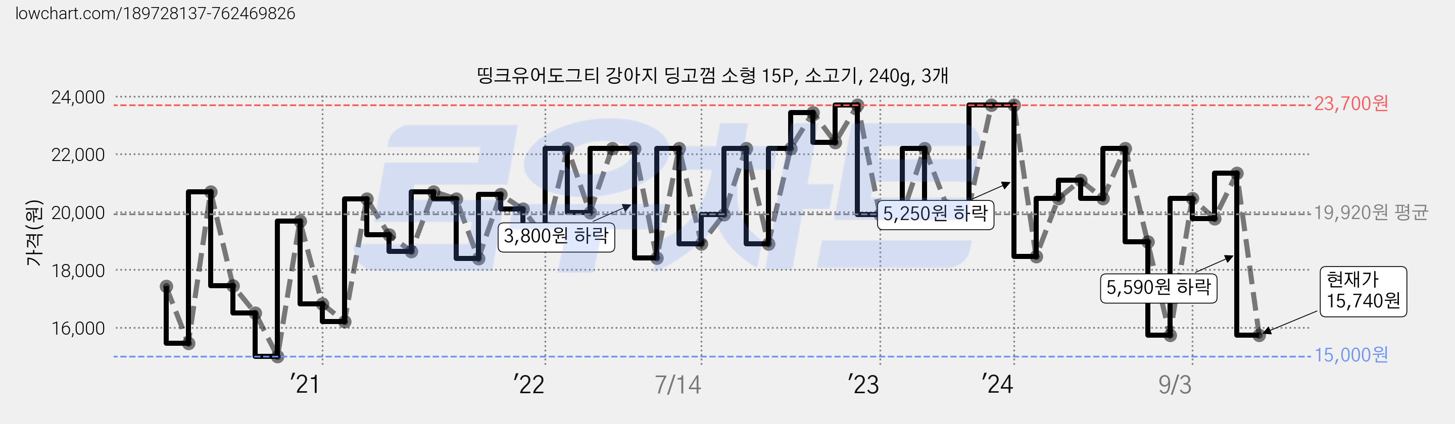 띵크유어도그티 강아지 딩고껌 소형 15P, 소고기, 240g, 3개 가격 변동 차트, 현재가 15,740원, 관측 최저가 13,950원