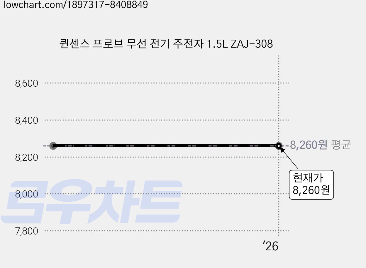 퀸센스 프로브 무선 전기 주전자 1.5L ZAJ-308 가격 변동 차트, 현재가 8,260원