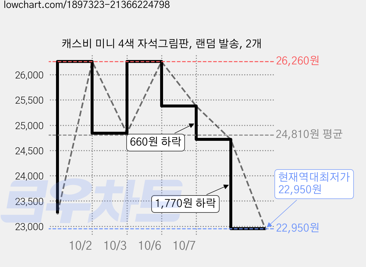캐스비 미니 4색 자석그림판, 랜덤 발송, 2개 가격 변동 차트, 현재가 22,950원, 역대최저가